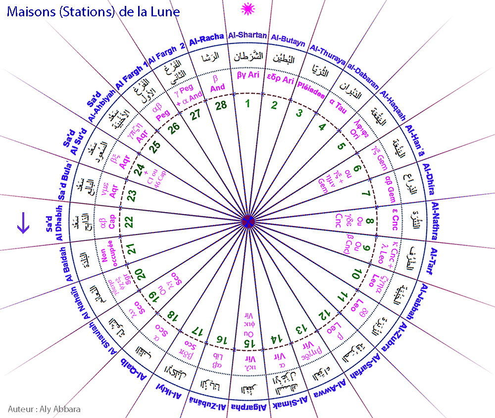 Images rotatives des Maisons lunaires arabes (Moon Stations)