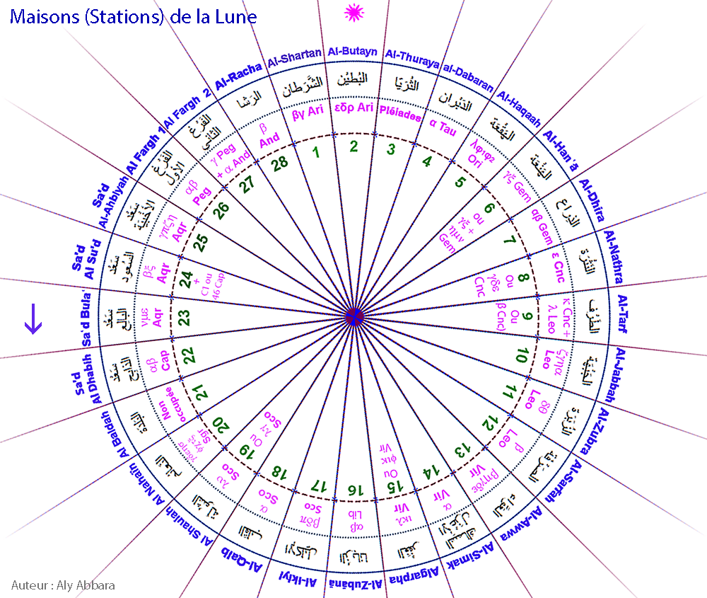 Images rotatives des Maisons lunaires arabes (Moon Stations)