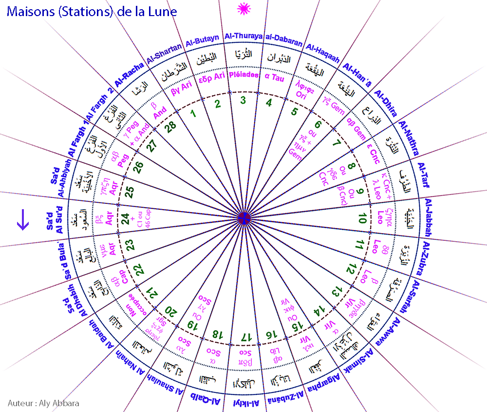 Images rotatives des Maisons lunaires arabes (Moon Stations)