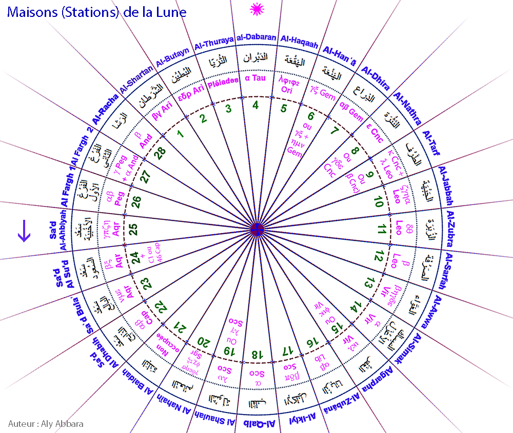 Images rotatives des Maisons lunaires arabes (Moon Stations)