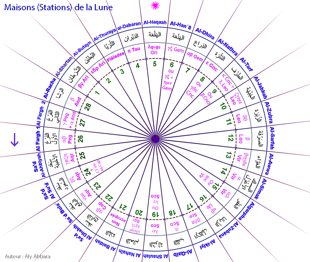 Images rotatives des Maisons lunaires arabes (Moon Stations)