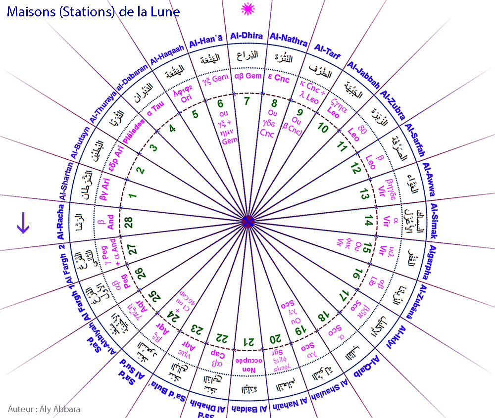 Images rotatives des Maisons lunaires arabes (Moon Stations)