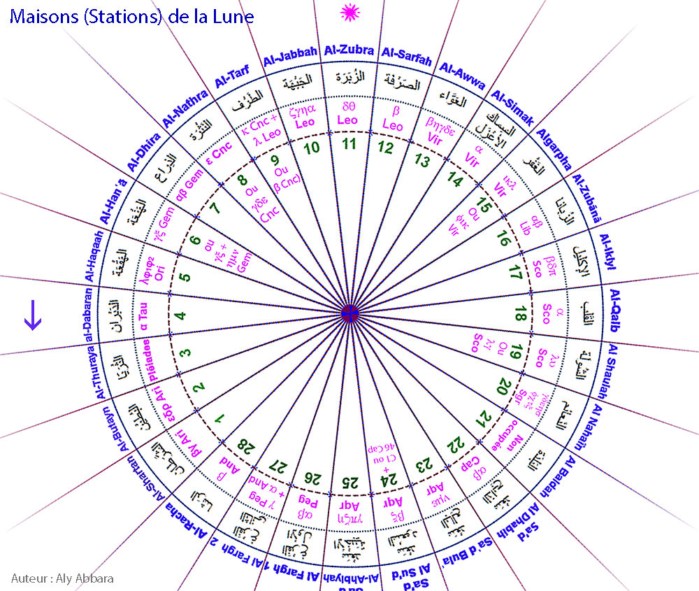 Images rotatives des Maisons lunaires arabes (Moon Stations)