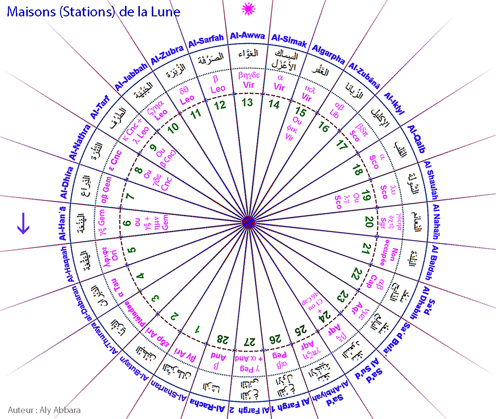 Images rotatives des Maisons lunaires arabes (Moon Stations)
