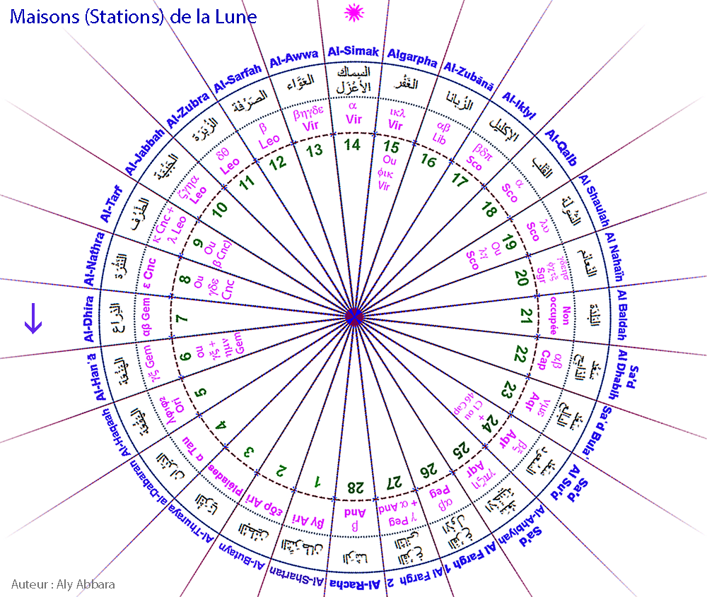 Images rotatives des Maisons lunaires arabes (Moon Stations)