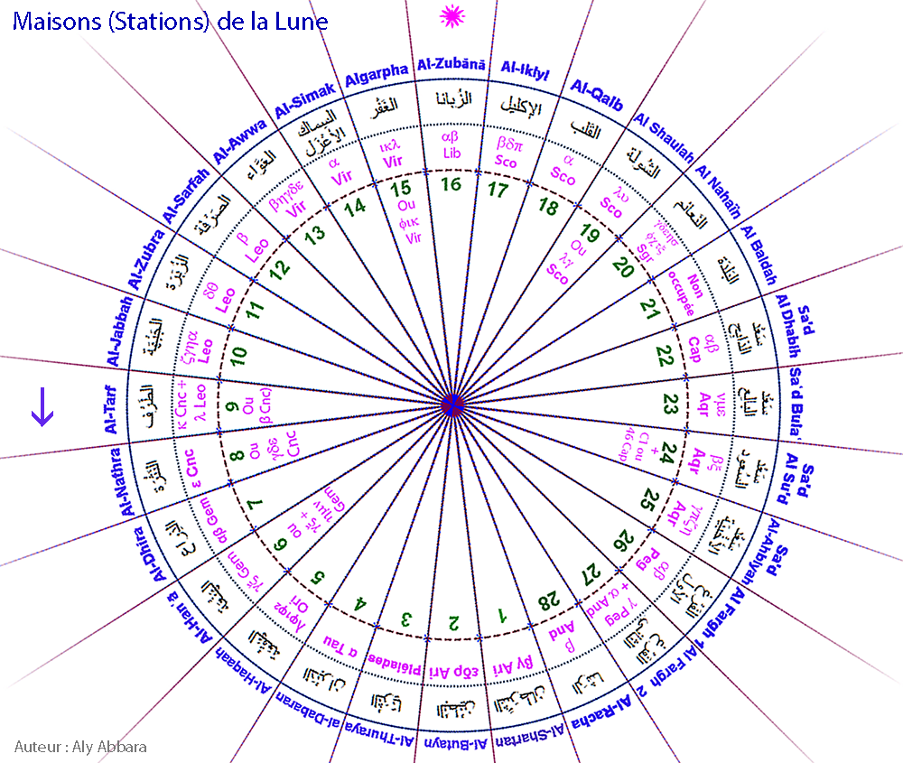 Images rotatives des Maisons lunaires arabes (Moon Stations)