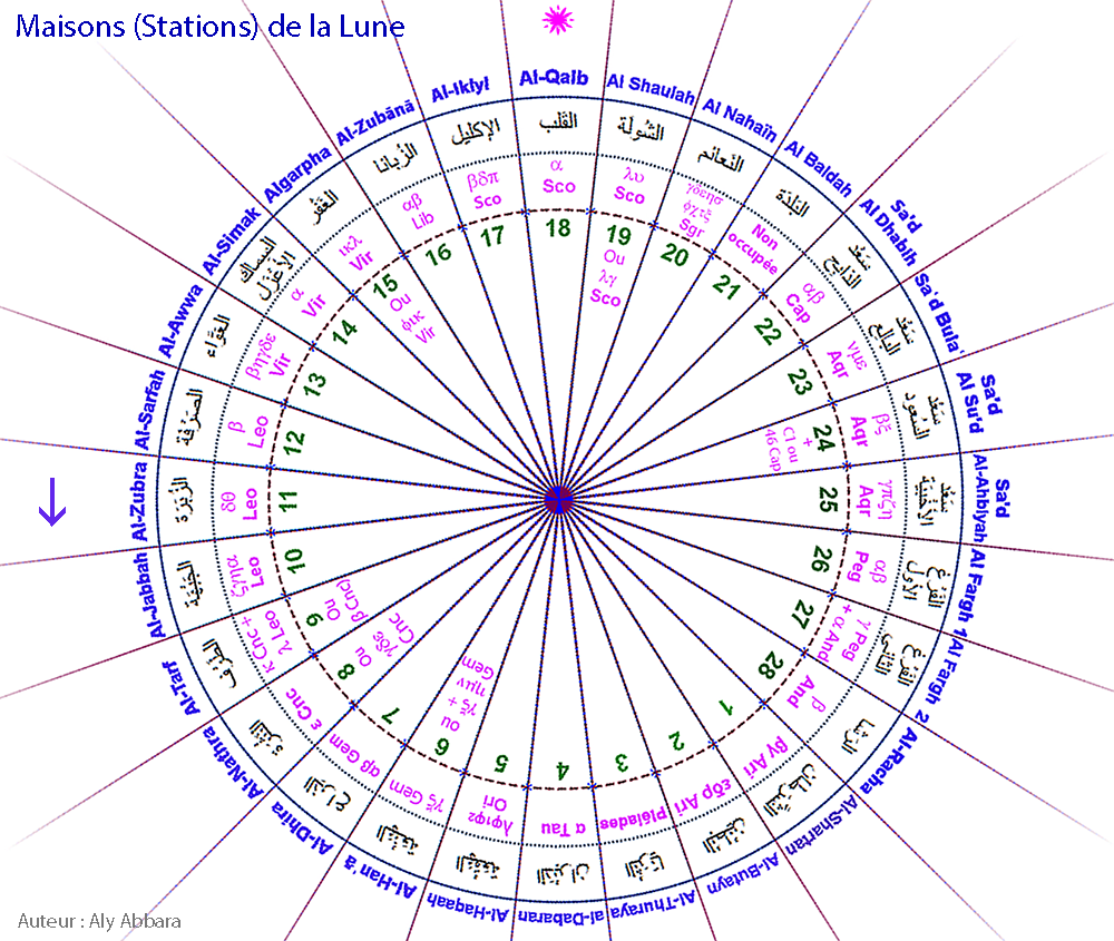 Images rotatives des Maisons lunaires arabes (Moon Stations)