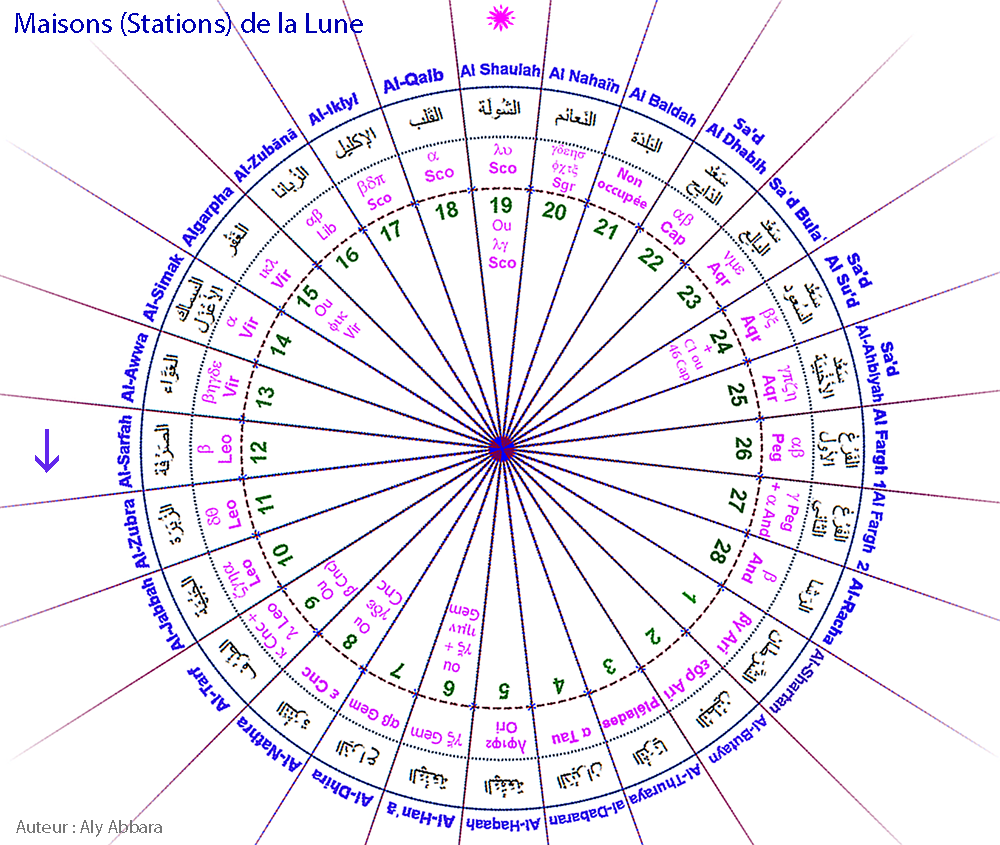 Images rotatives des Maisons lunaires arabes (Moon Stations)