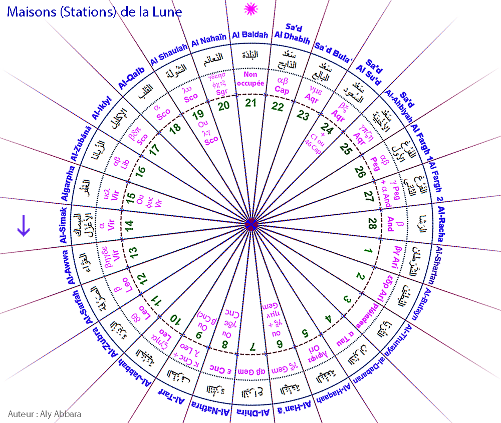 Images rotatives des Maisons lunaires arabes (Moon Stations)