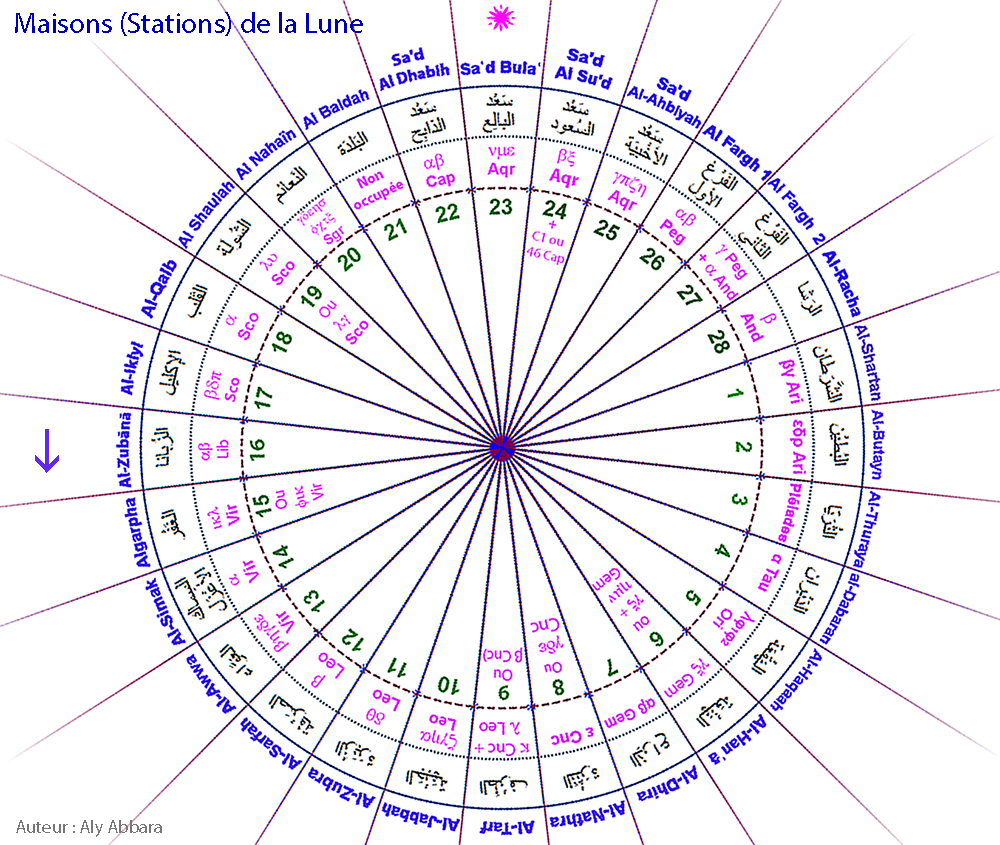 Images rotatives des Maisons lunaires arabes (Moon Stations)