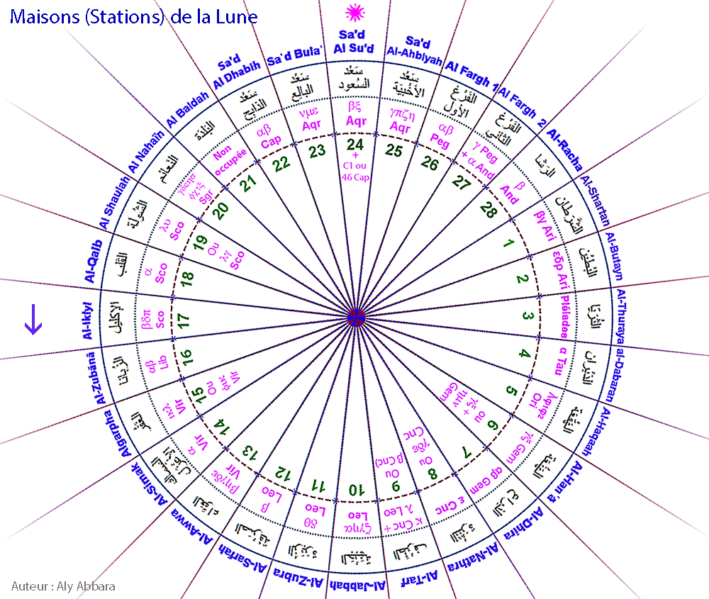 Images rotatives des Maisons lunaires arabes (Moon Stations)