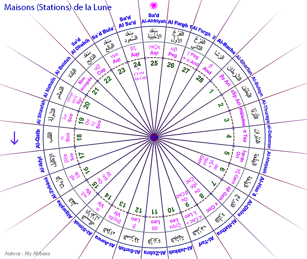 Images rotatives des Maisons lunaires arabes (Moon Stations)