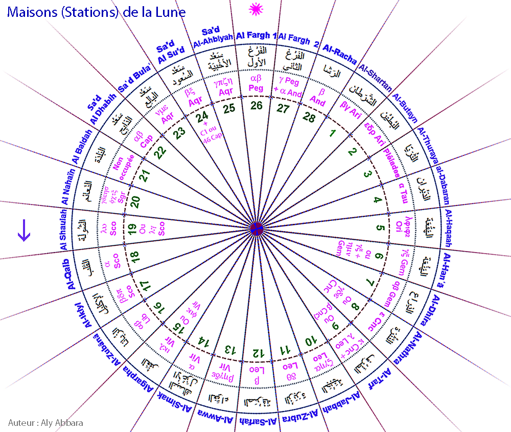 Images rotatives des Maisons lunaires arabes (Moon Stations)