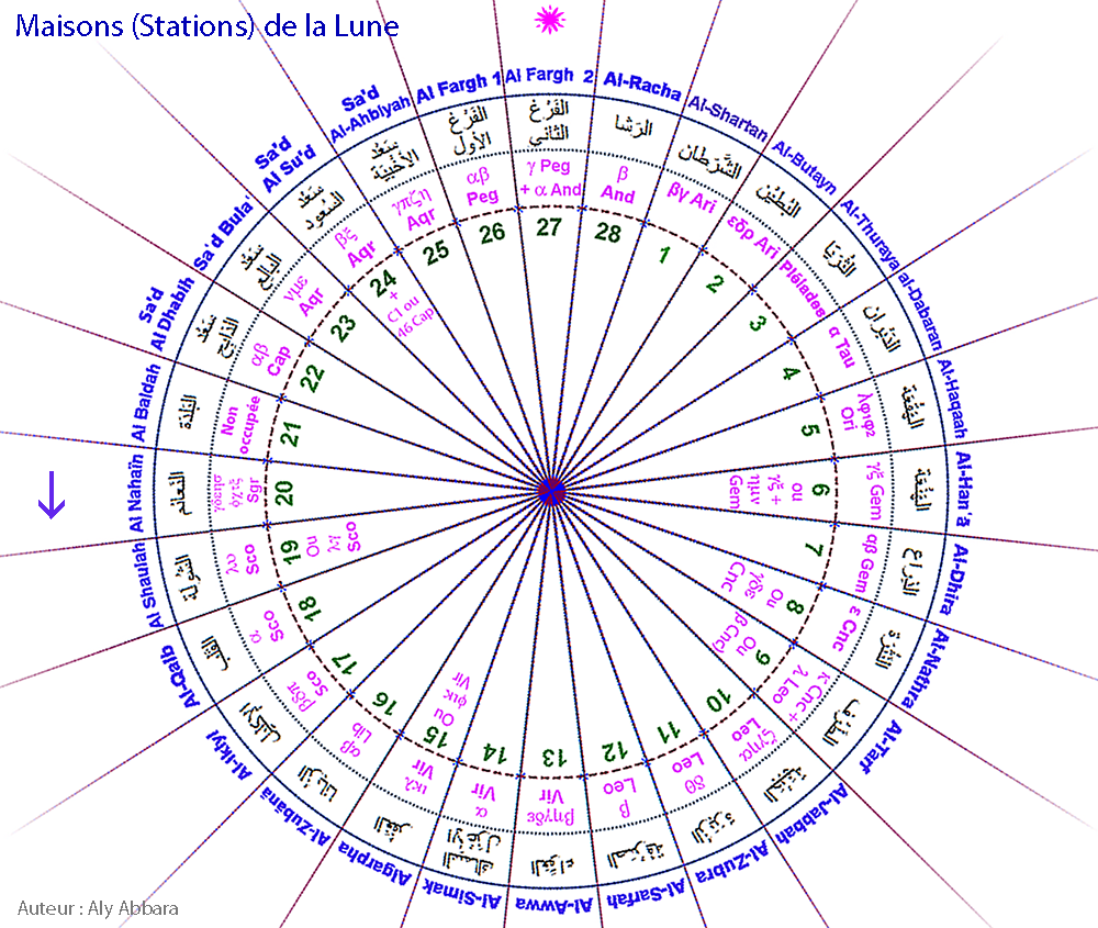 Images rotatives des Maisons lunaires arabes (Moon Stations)