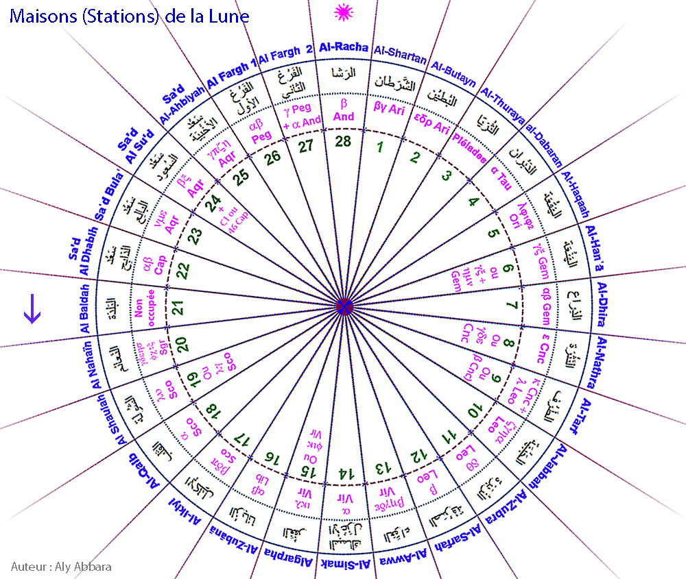 Images rotatives des Maisons lunaires arabes (Moon Stations)