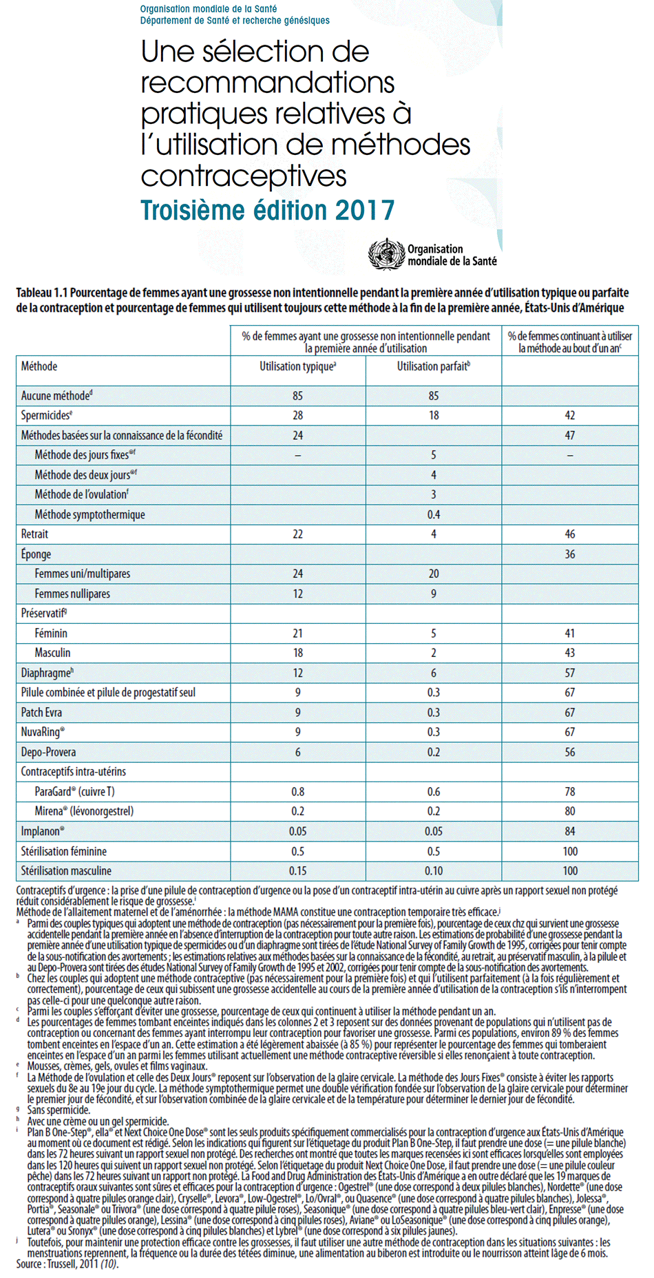 Contraceptifs - Indice de Pearl