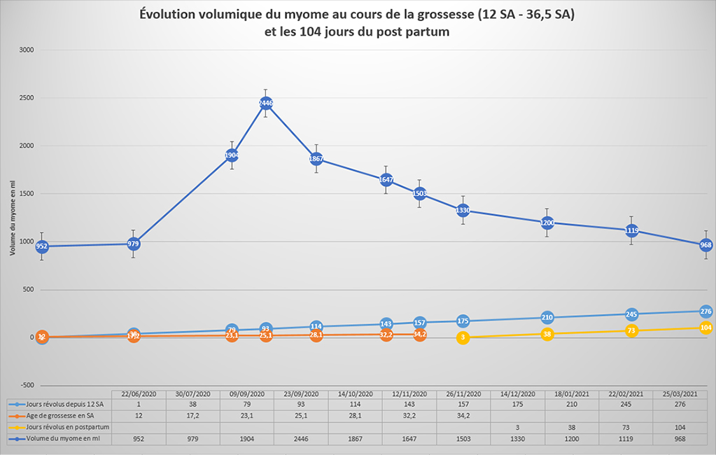 Graphe - courbe de croissance et décroissance, pendant la grossesse et en postpartum d'une myome utérin sous-séreux fundique