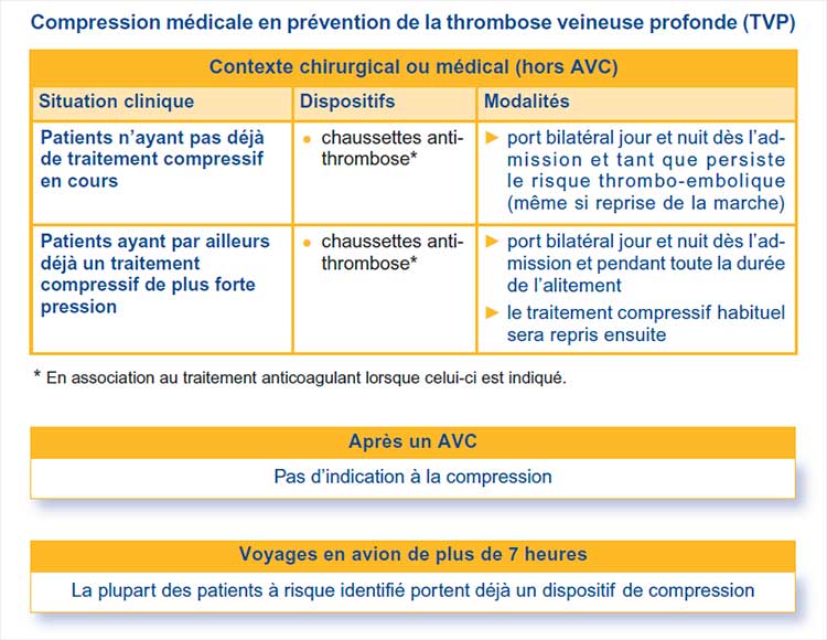 Compression médicale veineuse et contexte médical