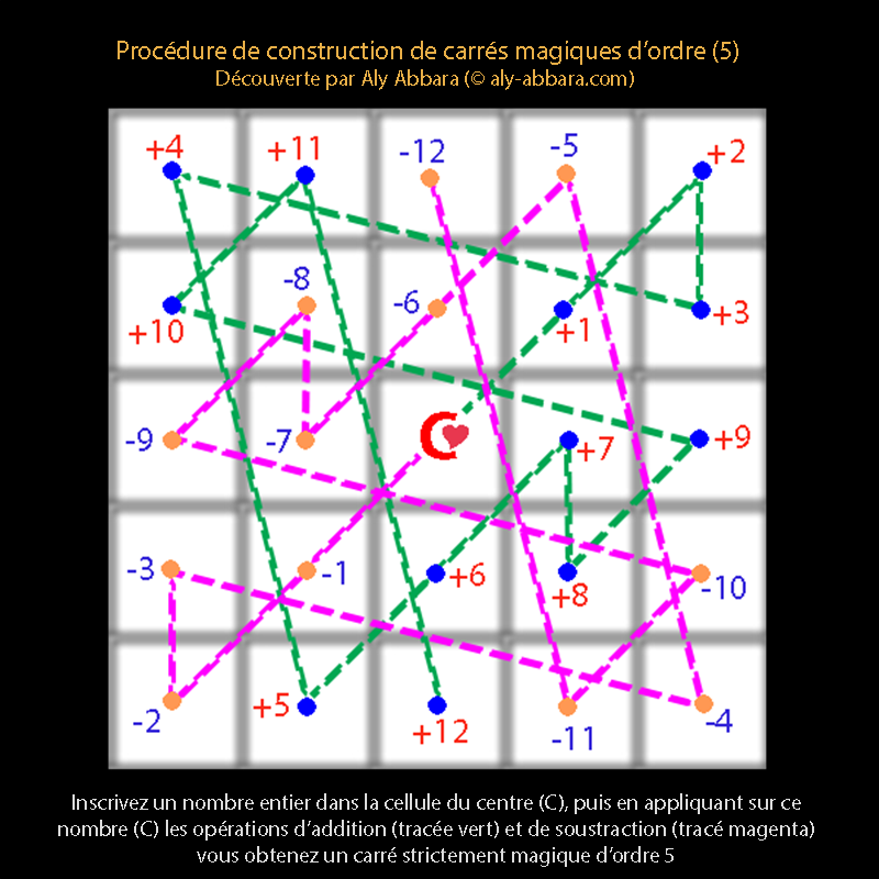 Carrés magiques d'ordre 5 - procédure de construction - 03