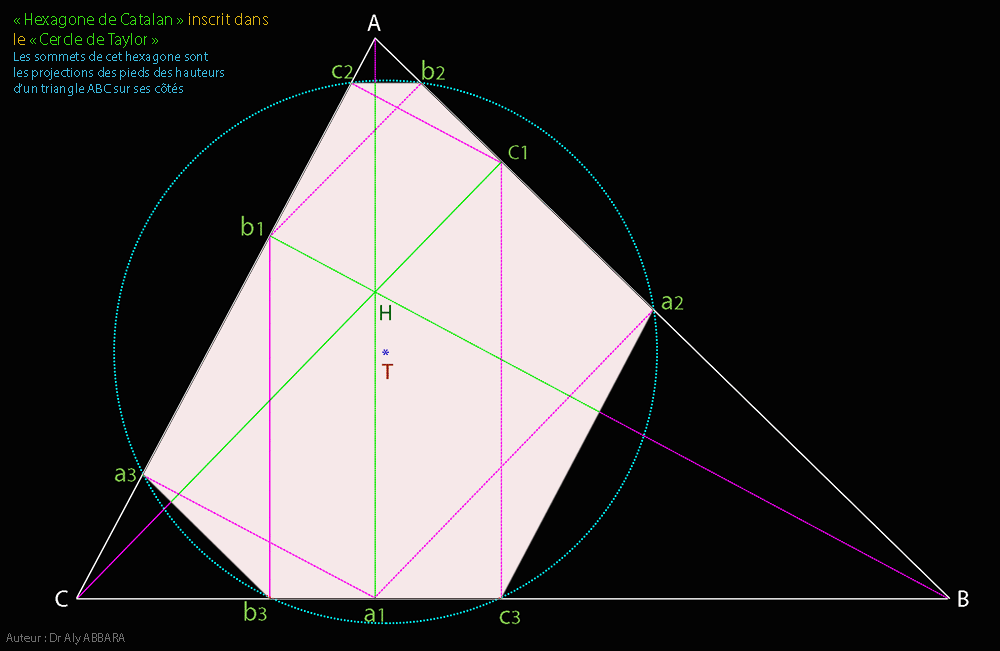 Cercle de Taylor et hexagone de Catalan