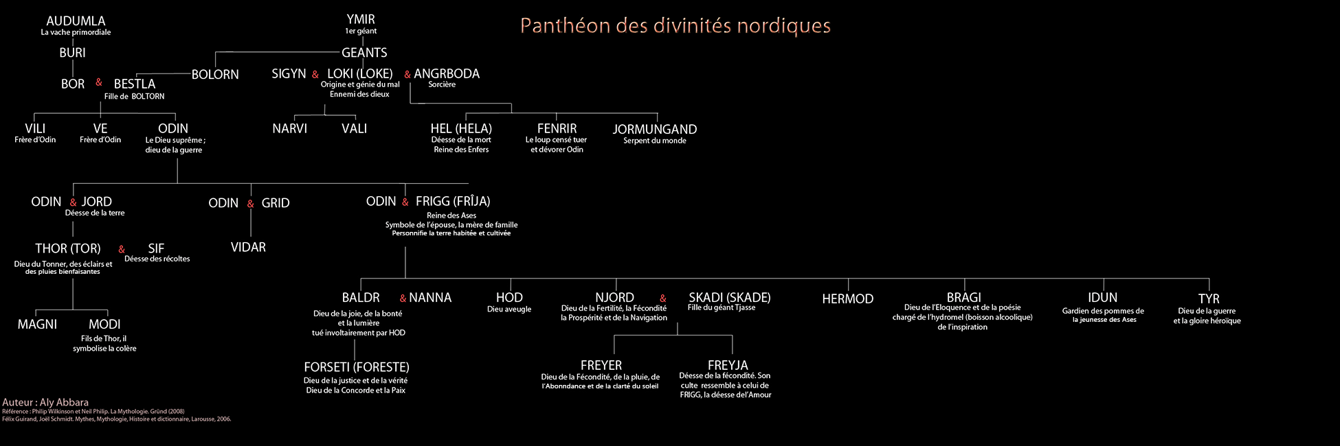 Penthéon des divinités nordiques