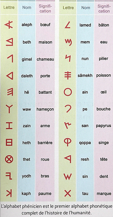 L'alphabet phénicien de Byblos