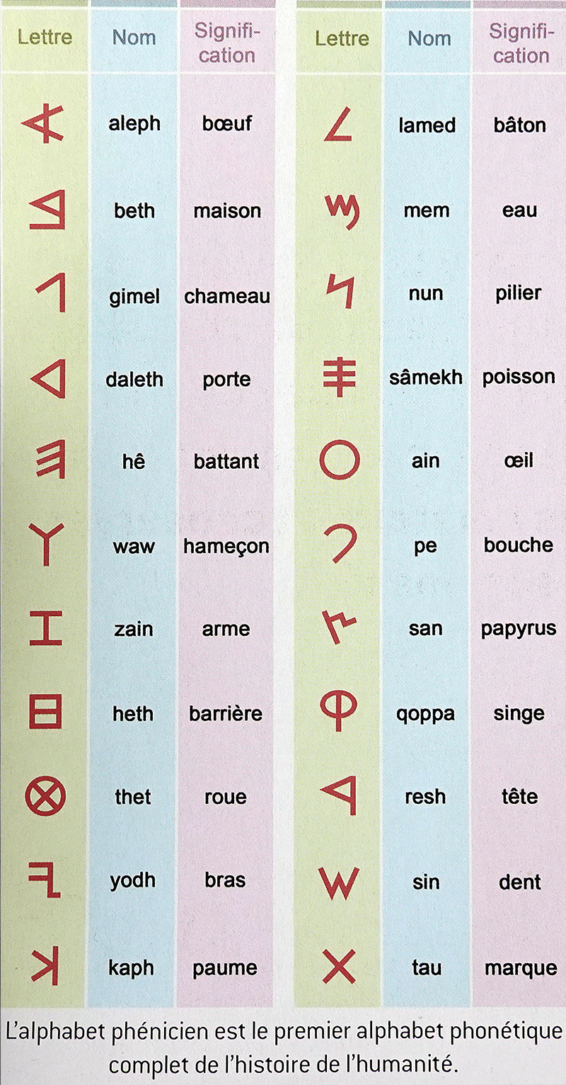Alphabet de Byblos (alphabet phénicien)