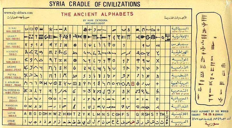 Alphabet ougaritique - Syrie